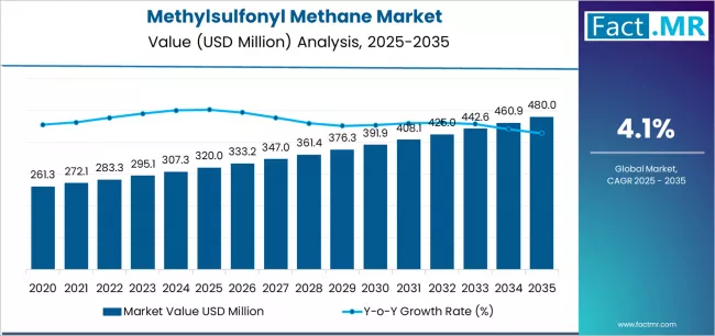 Methylsulfonyl Methane Market   Market Value Analysis